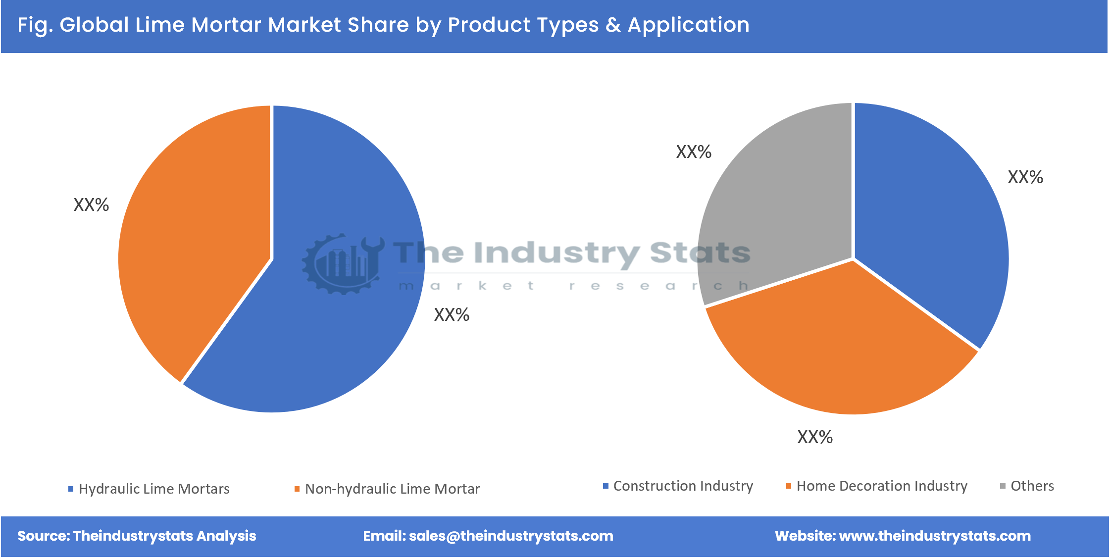 Lime Mortar Share by Product Types & Application